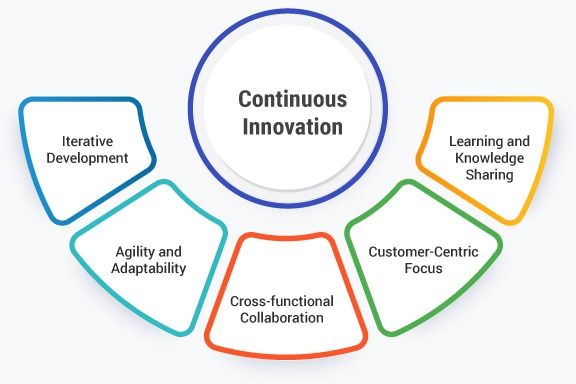 Continuous Innovation